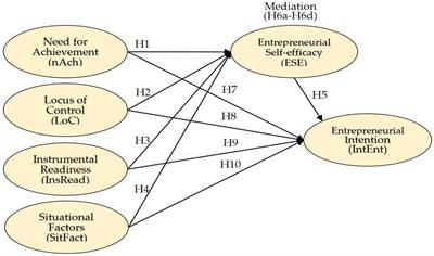 Factors influencing entrepreneurial intention of university students in Yemen: The mediating role of entrepreneurial self-efficacy